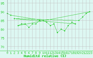 Courbe de l'humidit relative pour Cambrai / Epinoy (62)