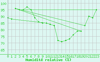 Courbe de l'humidit relative pour Bad Ragaz