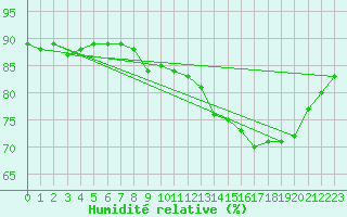 Courbe de l'humidit relative pour Muret (31)