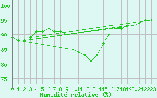 Courbe de l'humidit relative pour Ile du Levant (83)