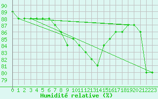 Courbe de l'humidit relative pour Braunlage