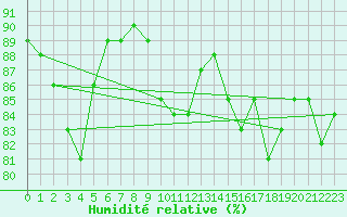 Courbe de l'humidit relative pour Abbeville - Hpital (80)
