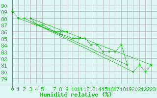 Courbe de l'humidit relative pour Horn