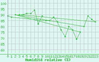 Courbe de l'humidit relative pour Andeer