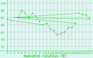 Courbe de l'humidit relative pour Brasov