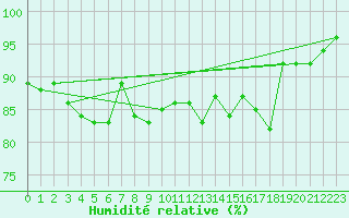 Courbe de l'humidit relative pour Terschelling Hoorn