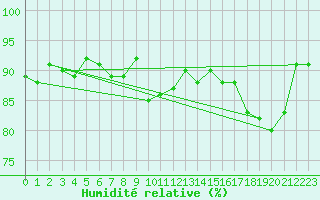 Courbe de l'humidit relative pour Salon-de-Provence (13)