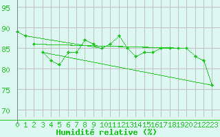 Courbe de l'humidit relative pour Porkalompolo