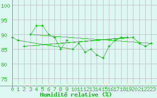 Courbe de l'humidit relative pour Lauwersoog Aws