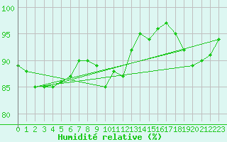 Courbe de l'humidit relative pour Pec Pod Snezkou