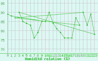Courbe de l'humidit relative pour Rochefort Saint-Agnant (17)
