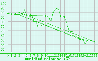 Courbe de l'humidit relative pour Storkmarknes / Skagen