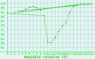 Courbe de l'humidit relative pour Recoules de Fumas (48)
