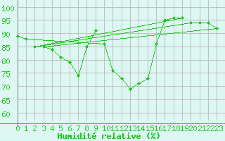 Courbe de l'humidit relative pour Ankara / Central