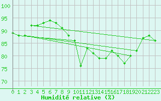 Courbe de l'humidit relative pour Dieppe (76)