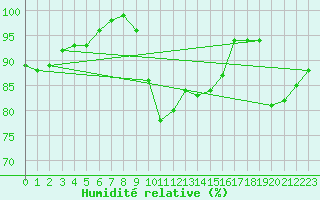 Courbe de l'humidit relative pour Lamballe (22)