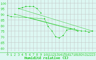 Courbe de l'humidit relative pour Weissenburg