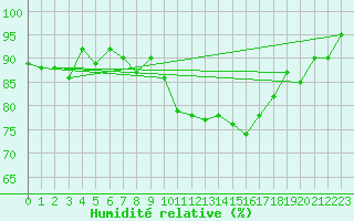 Courbe de l'humidit relative pour Benson