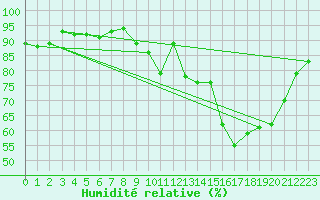 Courbe de l'humidit relative pour Saint-Quentin (02)