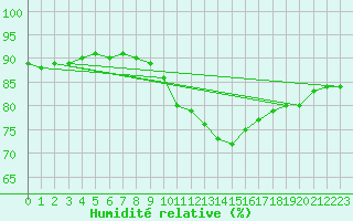 Courbe de l'humidit relative pour Ceuta