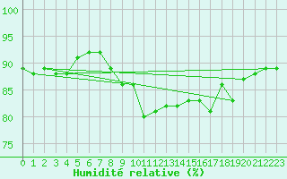 Courbe de l'humidit relative pour Cap Pertusato (2A)