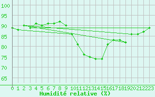 Courbe de l'humidit relative pour Gros-Rderching (57)