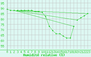 Courbe de l'humidit relative pour Manlleu (Esp)