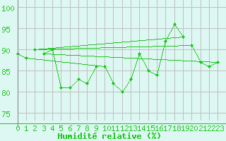 Courbe de l'humidit relative pour Chivres (Be)