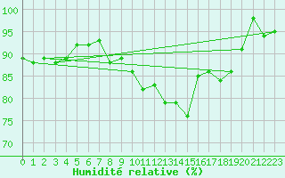 Courbe de l'humidit relative pour Hano