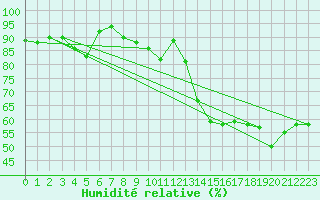 Courbe de l'humidit relative pour Merendree (Be)