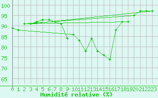 Courbe de l'humidit relative pour Orval (18)