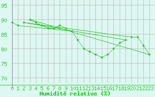 Courbe de l'humidit relative pour Auch (32)