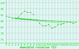 Courbe de l'humidit relative pour Besson - Chassignolles (03)