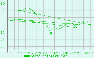 Courbe de l'humidit relative pour Marnitz