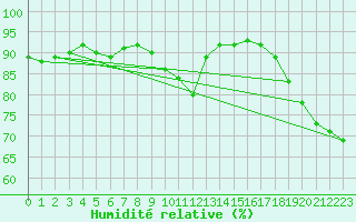Courbe de l'humidit relative pour Saint-Mme-le-Tenu (44)