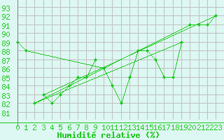 Courbe de l'humidit relative pour Pointe de Chassiron (17)