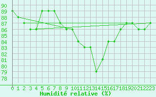 Courbe de l'humidit relative pour Greifswalder Oie