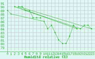 Courbe de l'humidit relative pour La Comella (And)
