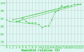 Courbe de l'humidit relative pour Rhyl