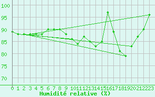 Courbe de l'humidit relative pour Cambrai / Epinoy (62)