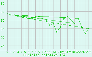 Courbe de l'humidit relative pour L'Huisserie (53)