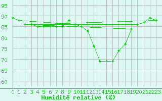 Courbe de l'humidit relative pour Bruxelles (Be)