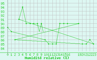 Courbe de l'humidit relative pour Udine / Rivolto