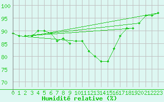 Courbe de l'humidit relative pour Trappes (78)