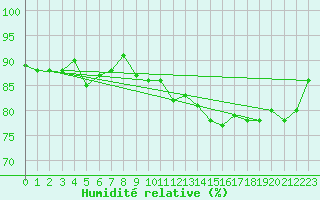Courbe de l'humidit relative pour Cambrai / Epinoy (62)