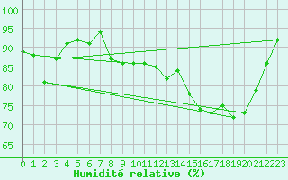Courbe de l'humidit relative pour Le Touquet (62)