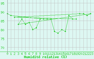 Courbe de l'humidit relative pour Chieming