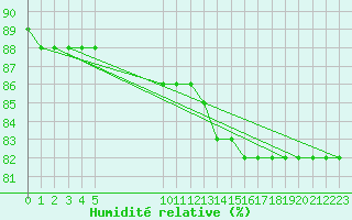 Courbe de l'humidit relative pour Bonnecombe - Les Salces (48)