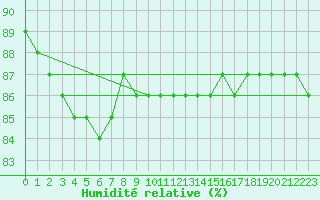 Courbe de l'humidit relative pour Paharova