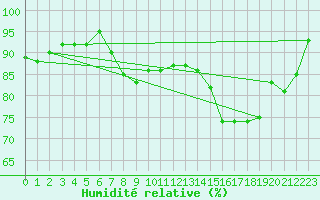 Courbe de l'humidit relative pour Cap Pertusato (2A)